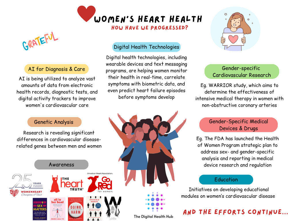 Women’s Cardiovascular Health